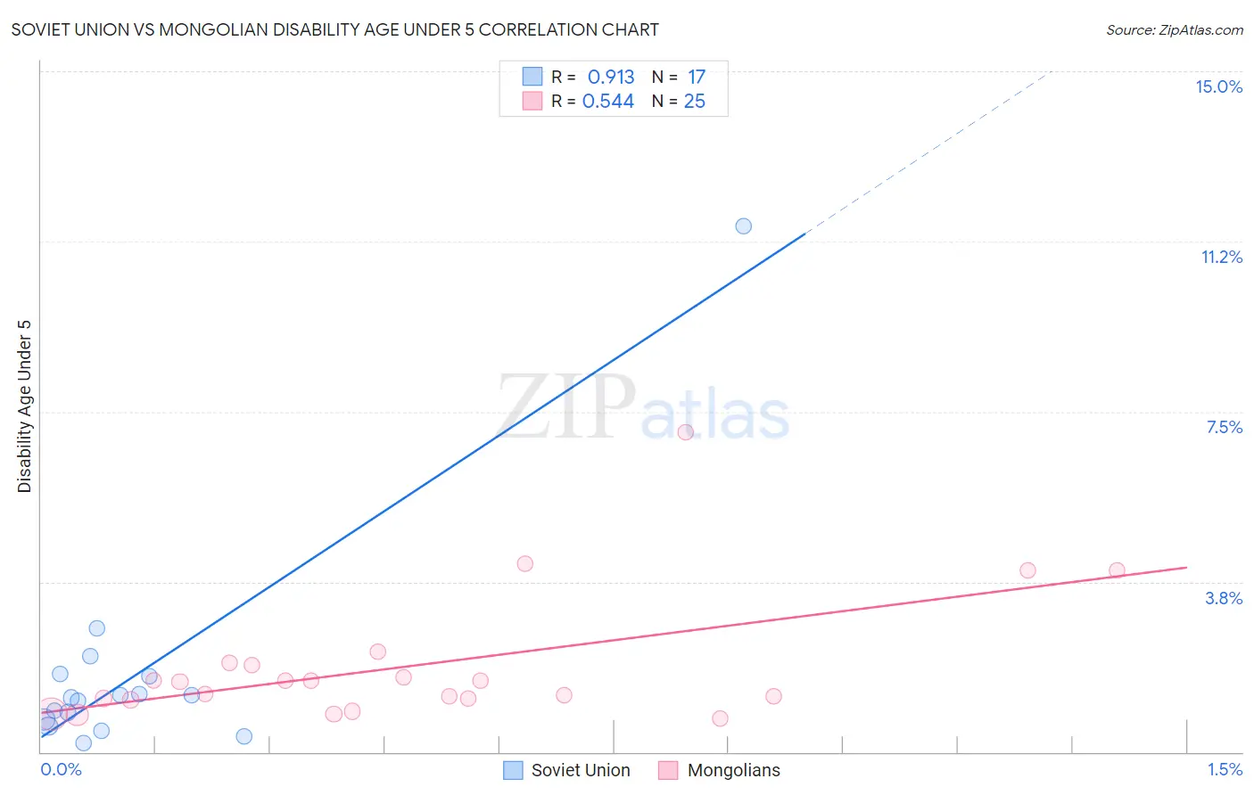 Soviet Union vs Mongolian Disability Age Under 5