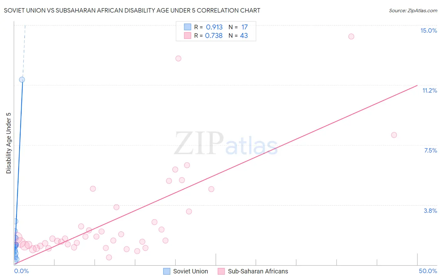 Soviet Union vs Subsaharan African Disability Age Under 5