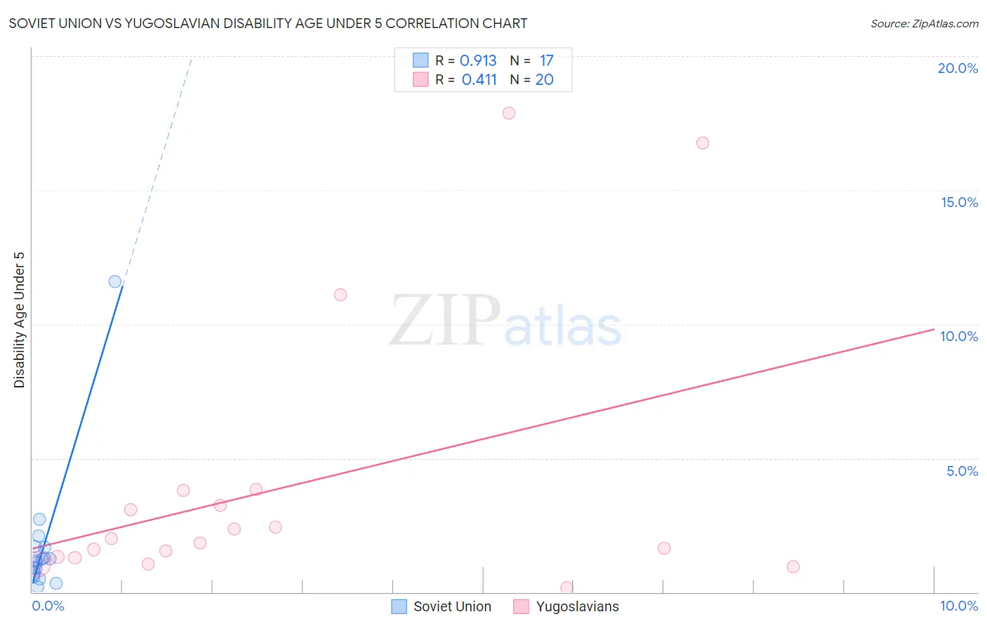 Soviet Union vs Yugoslavian Disability Age Under 5