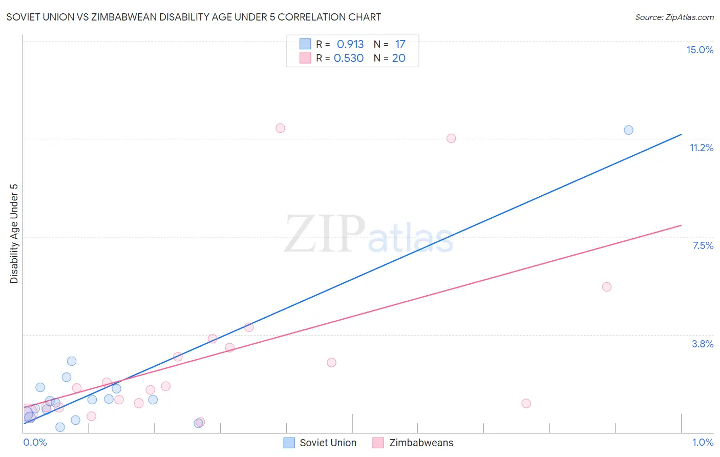 Soviet Union vs Zimbabwean Disability Age Under 5