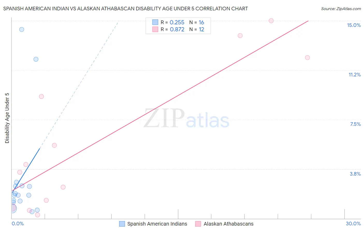 Spanish American Indian vs Alaskan Athabascan Disability Age Under 5