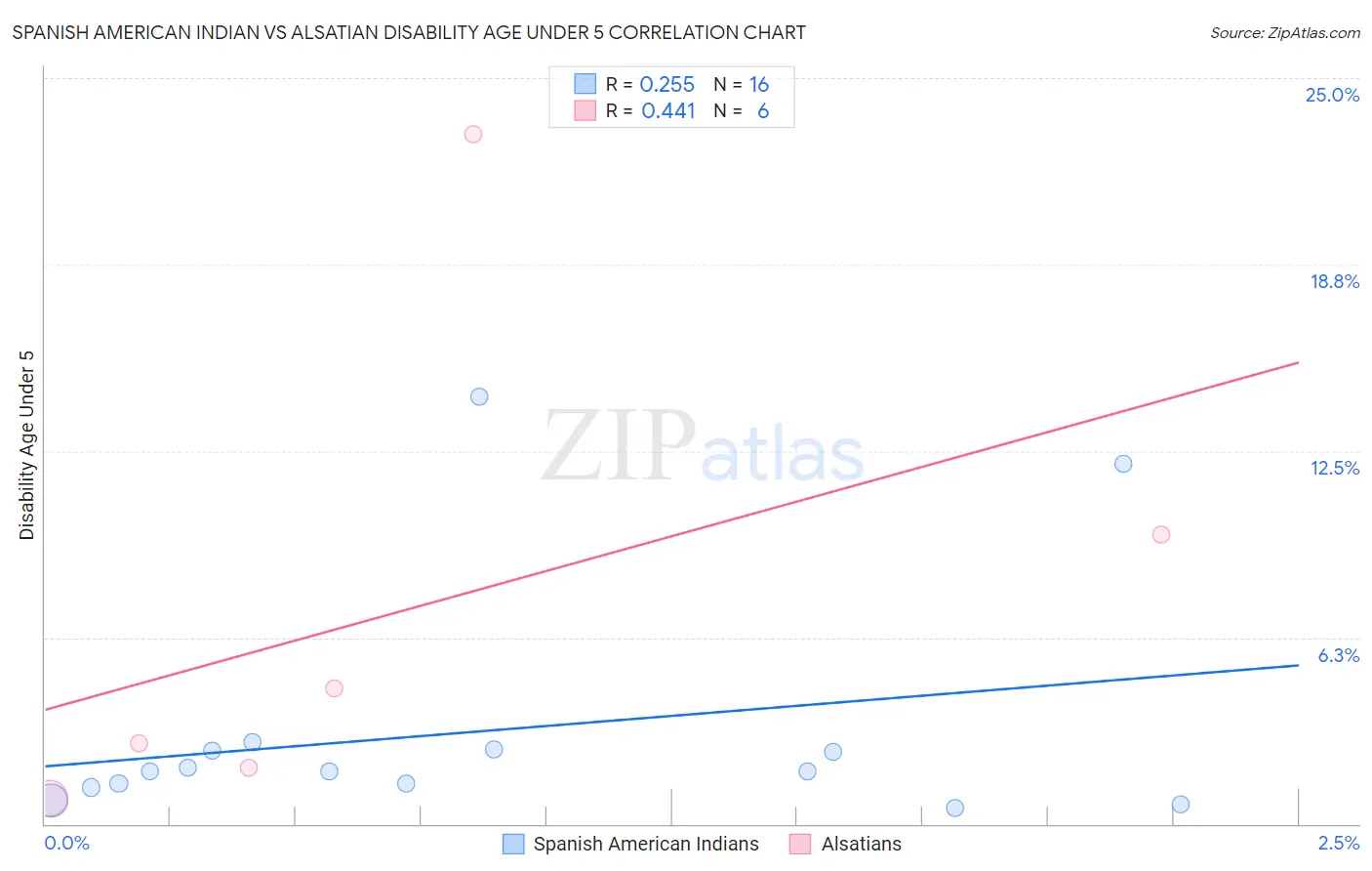 Spanish American Indian vs Alsatian Disability Age Under 5