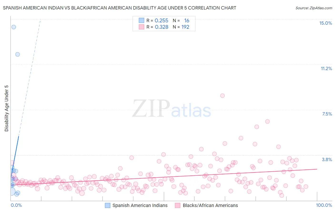 Spanish American Indian vs Black/African American Disability Age Under 5