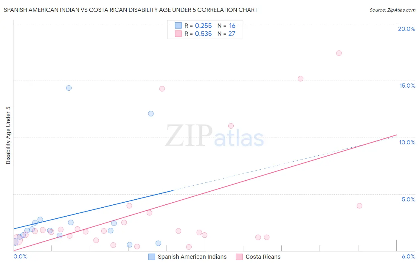 Spanish American Indian vs Costa Rican Disability Age Under 5