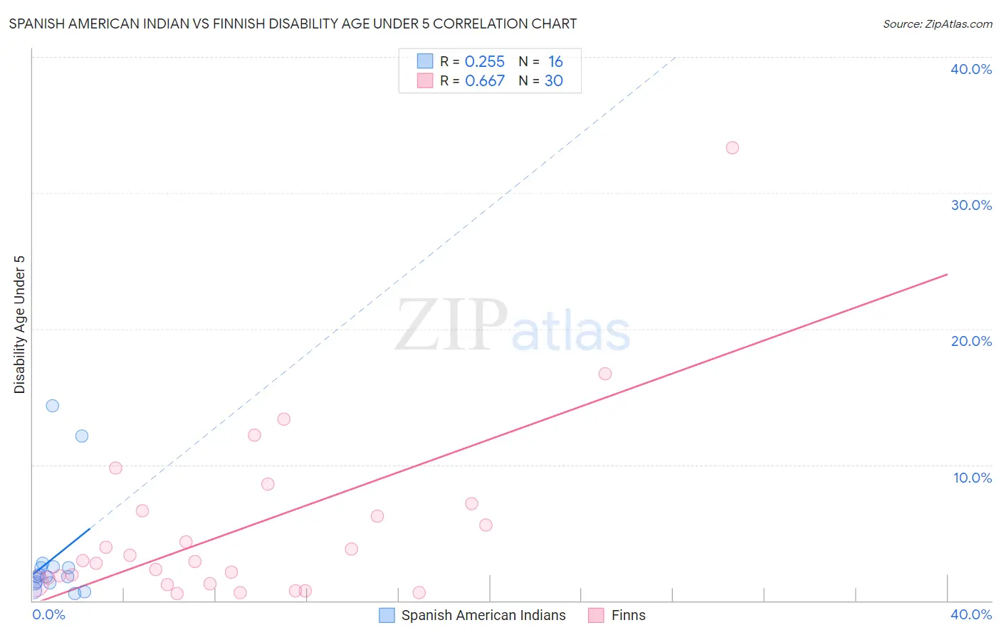 Spanish American Indian vs Finnish Disability Age Under 5