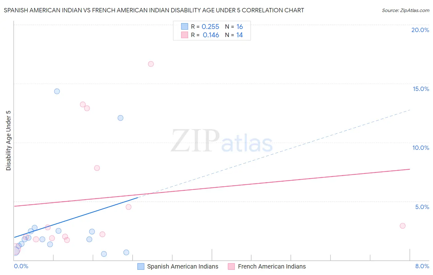 Spanish American Indian vs French American Indian Disability Age Under 5