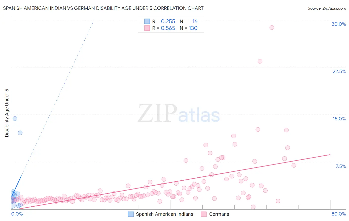 Spanish American Indian vs German Disability Age Under 5