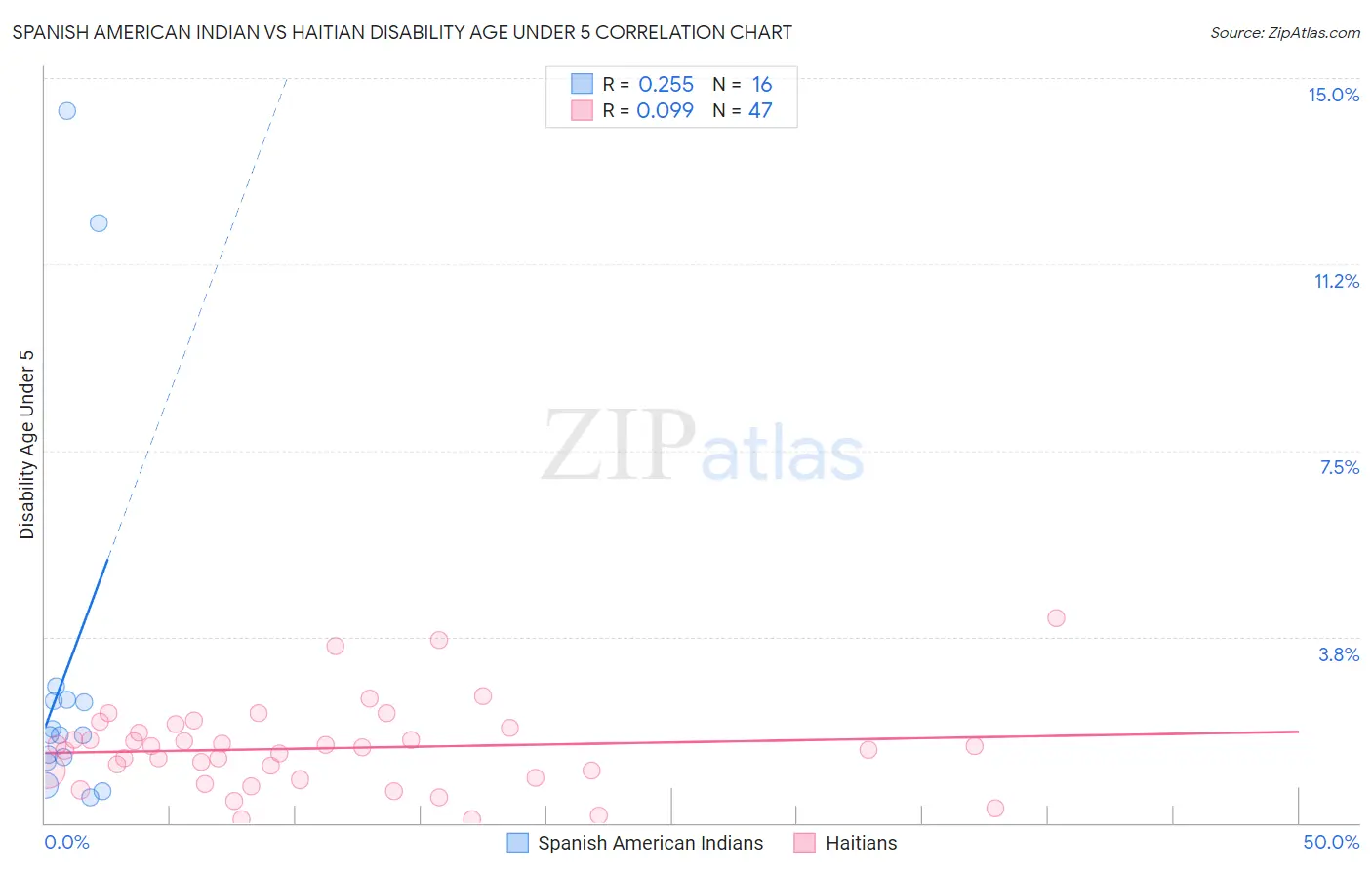 Spanish American Indian vs Haitian Disability Age Under 5