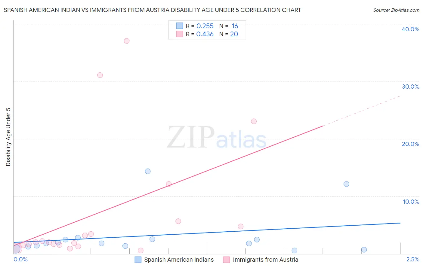 Spanish American Indian vs Immigrants from Austria Disability Age Under 5