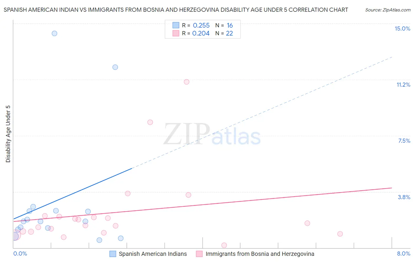 Spanish American Indian vs Immigrants from Bosnia and Herzegovina Disability Age Under 5