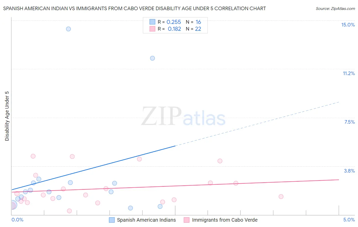 Spanish American Indian vs Immigrants from Cabo Verde Disability Age Under 5