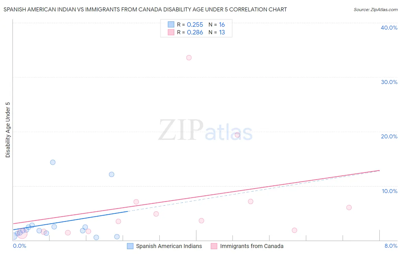 Spanish American Indian vs Immigrants from Canada Disability Age Under 5