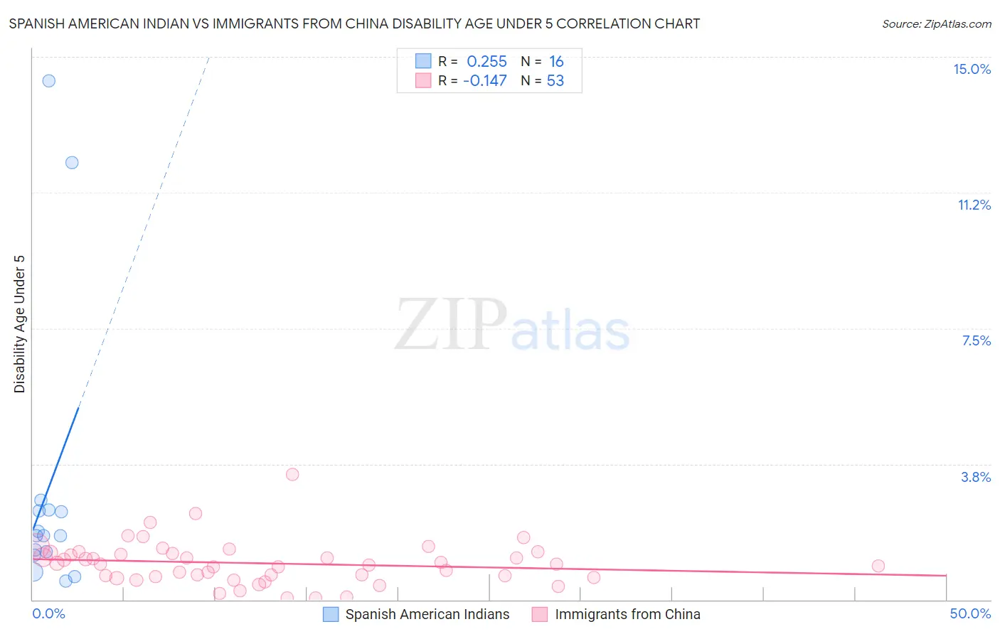 Spanish American Indian vs Immigrants from China Disability Age Under 5