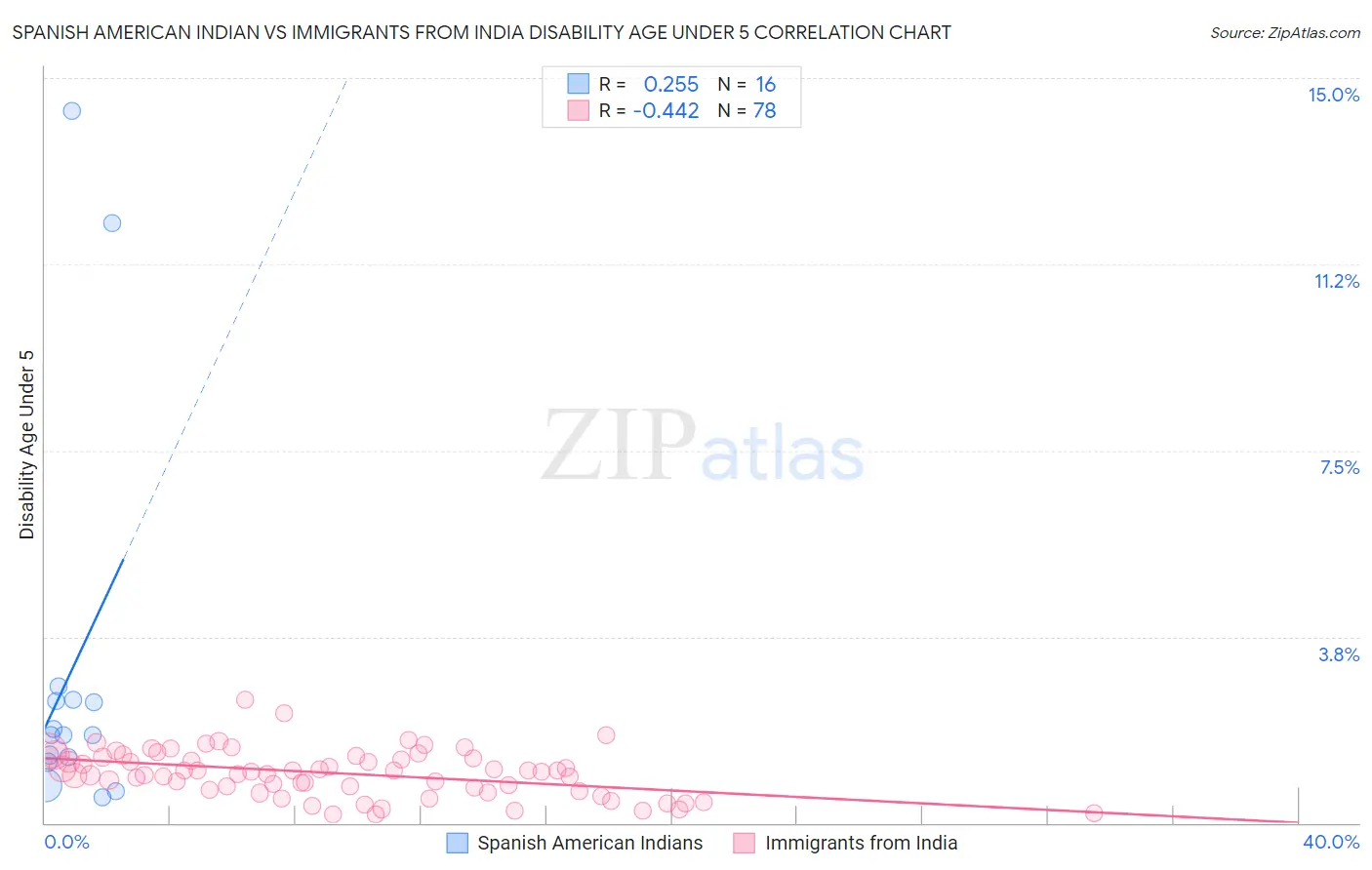 Spanish American Indian vs Immigrants from India Disability Age Under 5