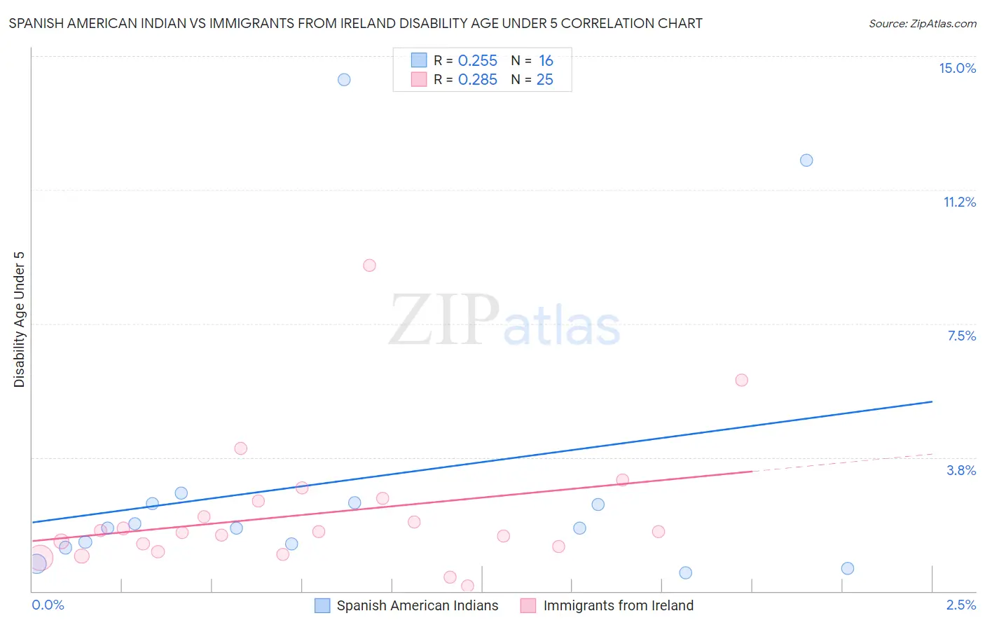 Spanish American Indian vs Immigrants from Ireland Disability Age Under 5