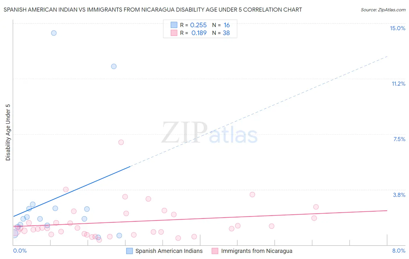 Spanish American Indian vs Immigrants from Nicaragua Disability Age Under 5