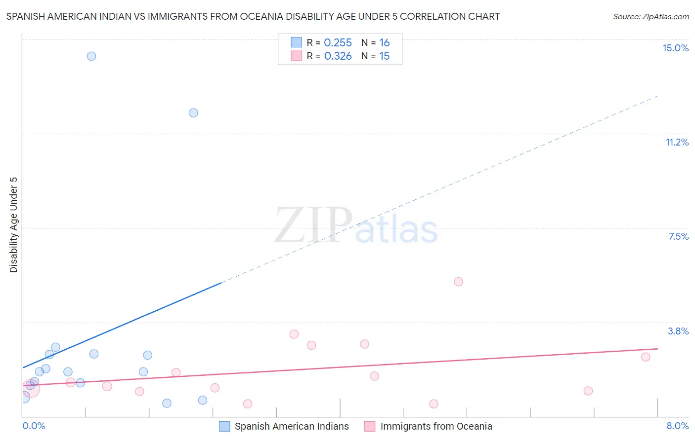 Spanish American Indian vs Immigrants from Oceania Disability Age Under 5