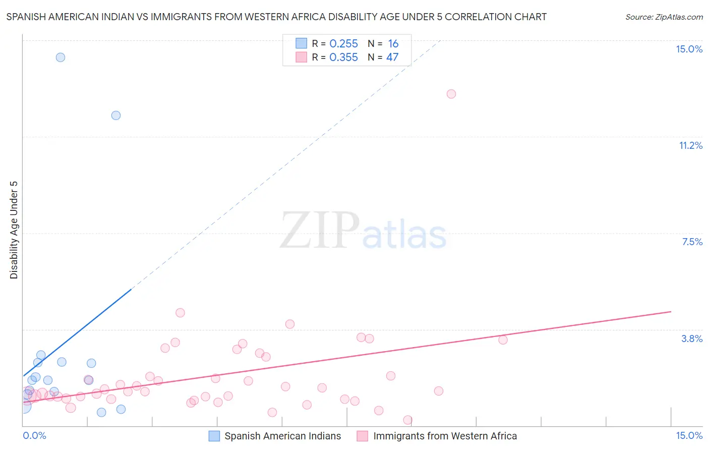 Spanish American Indian vs Immigrants from Western Africa Disability Age Under 5