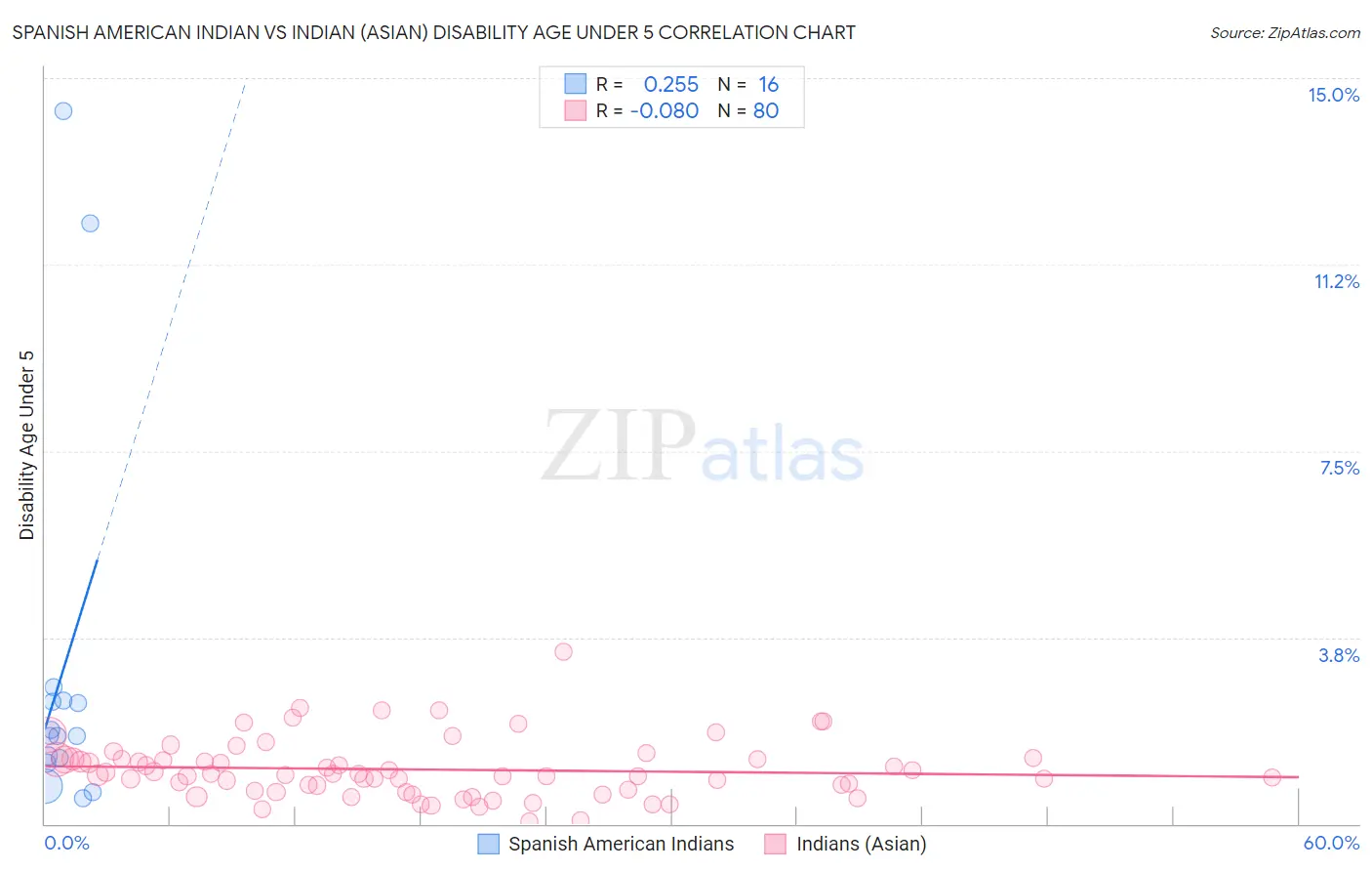 Spanish American Indian vs Indian (Asian) Disability Age Under 5