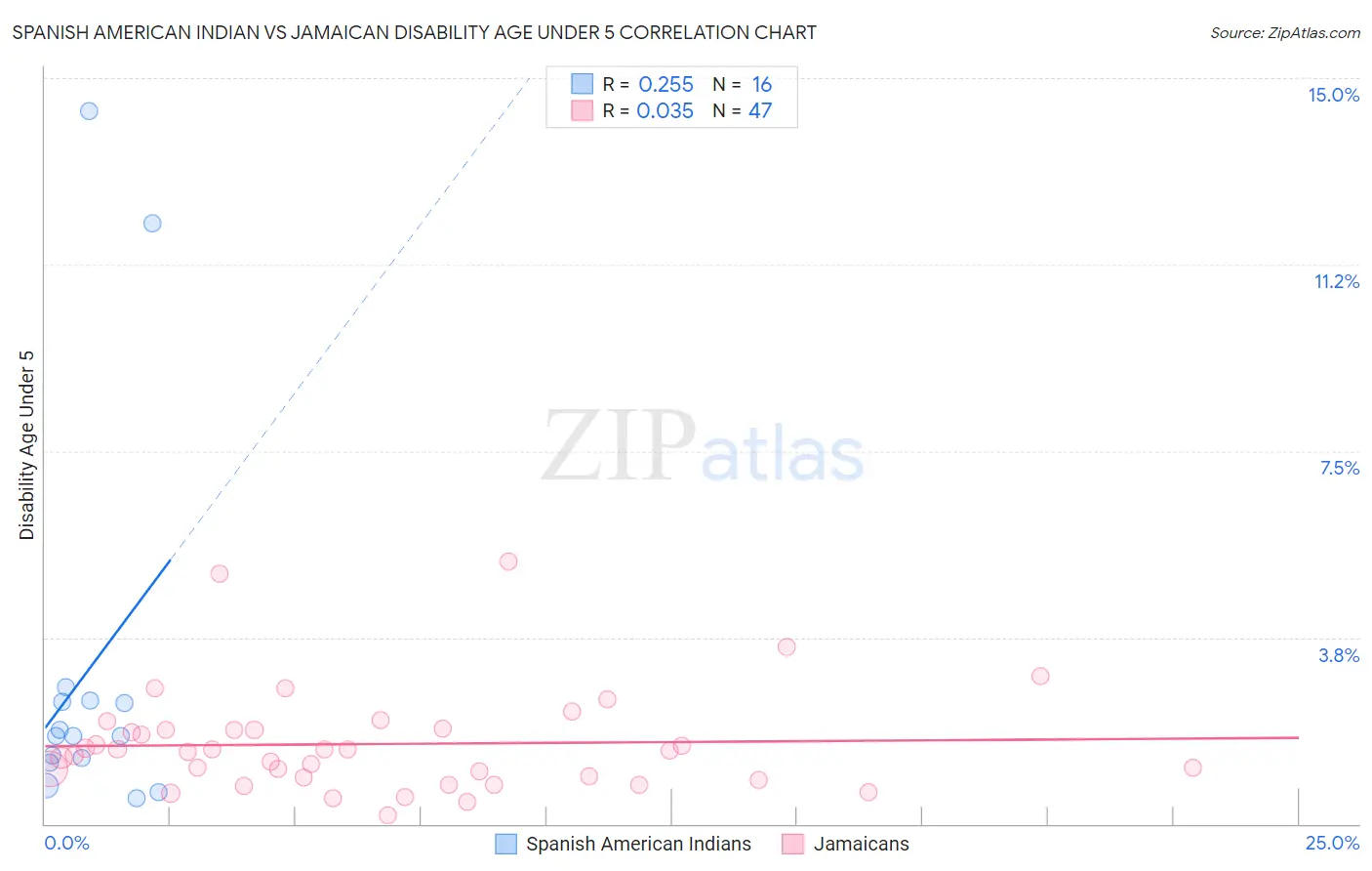 Spanish American Indian vs Jamaican Disability Age Under 5