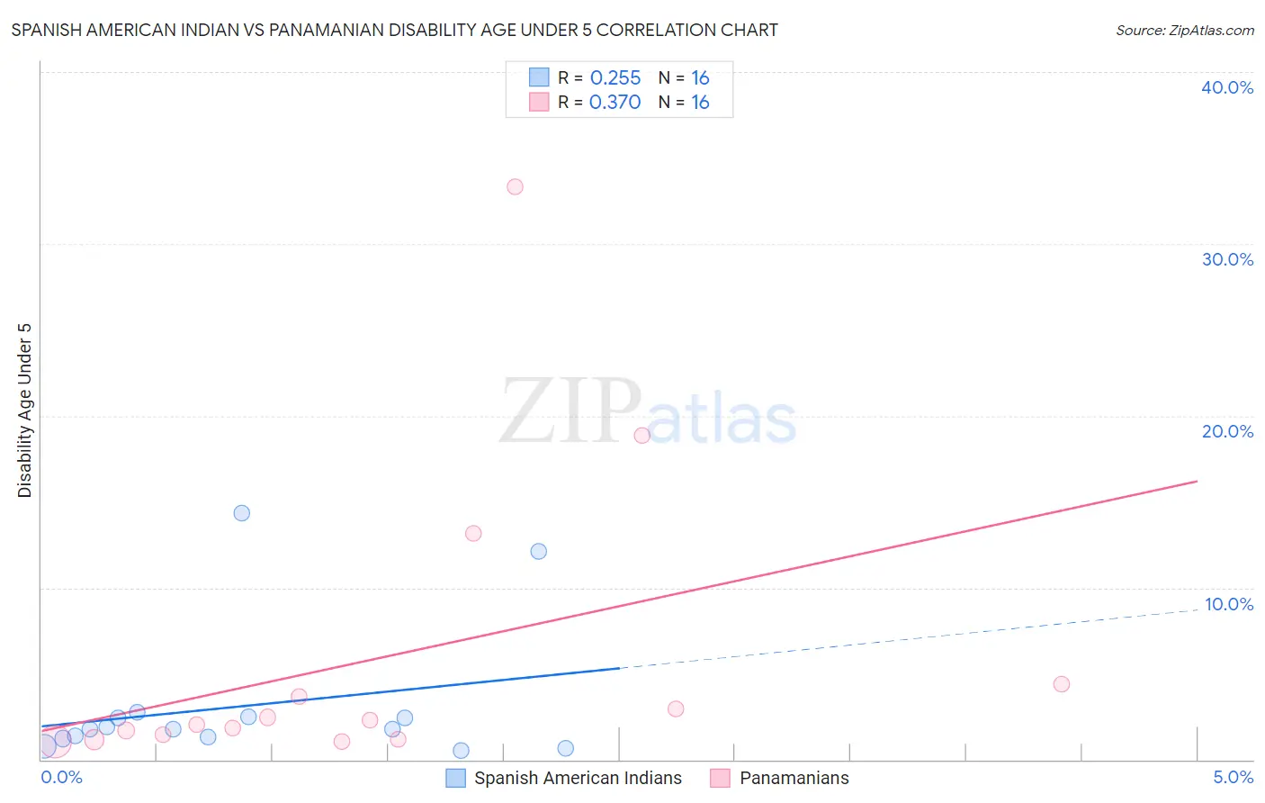 Spanish American Indian vs Panamanian Disability Age Under 5