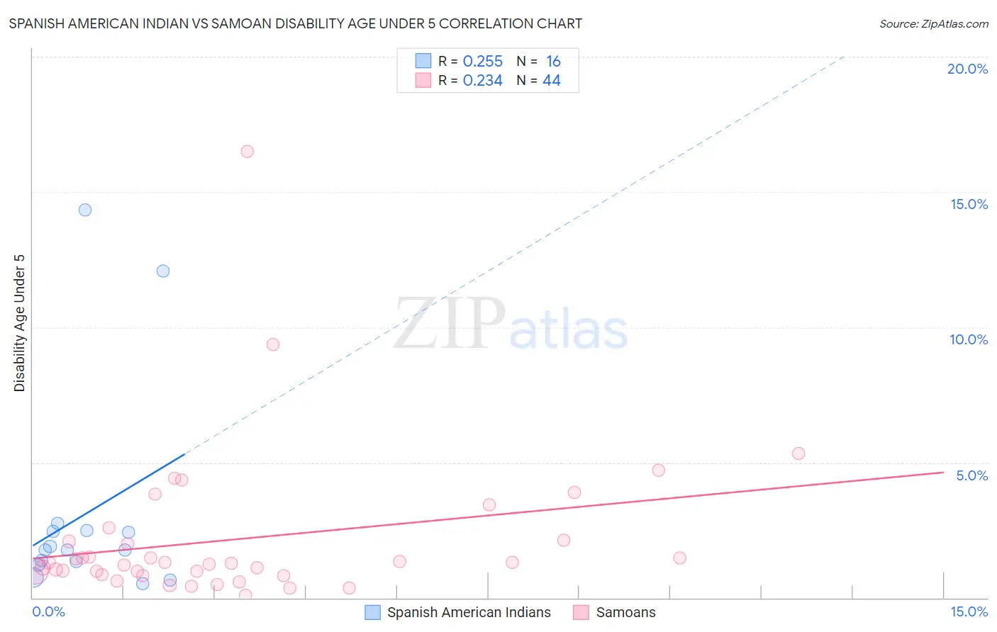 Spanish American Indian vs Samoan Disability Age Under 5