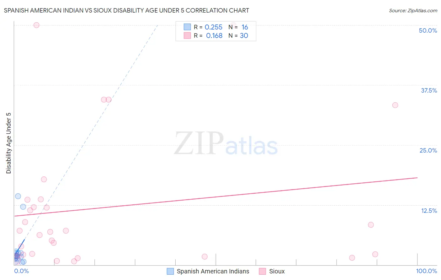 Spanish American Indian vs Sioux Disability Age Under 5