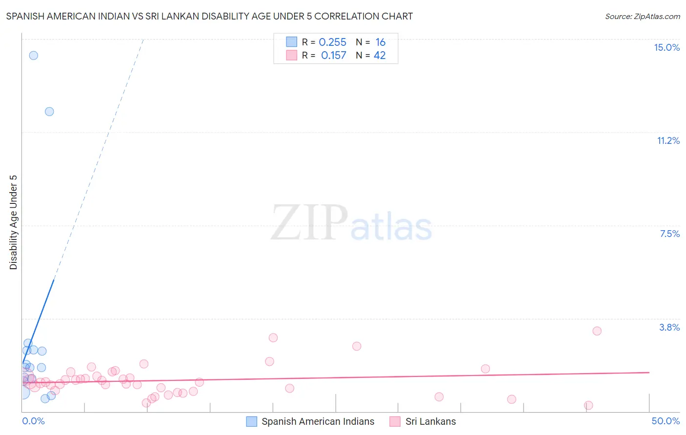 Spanish American Indian vs Sri Lankan Disability Age Under 5