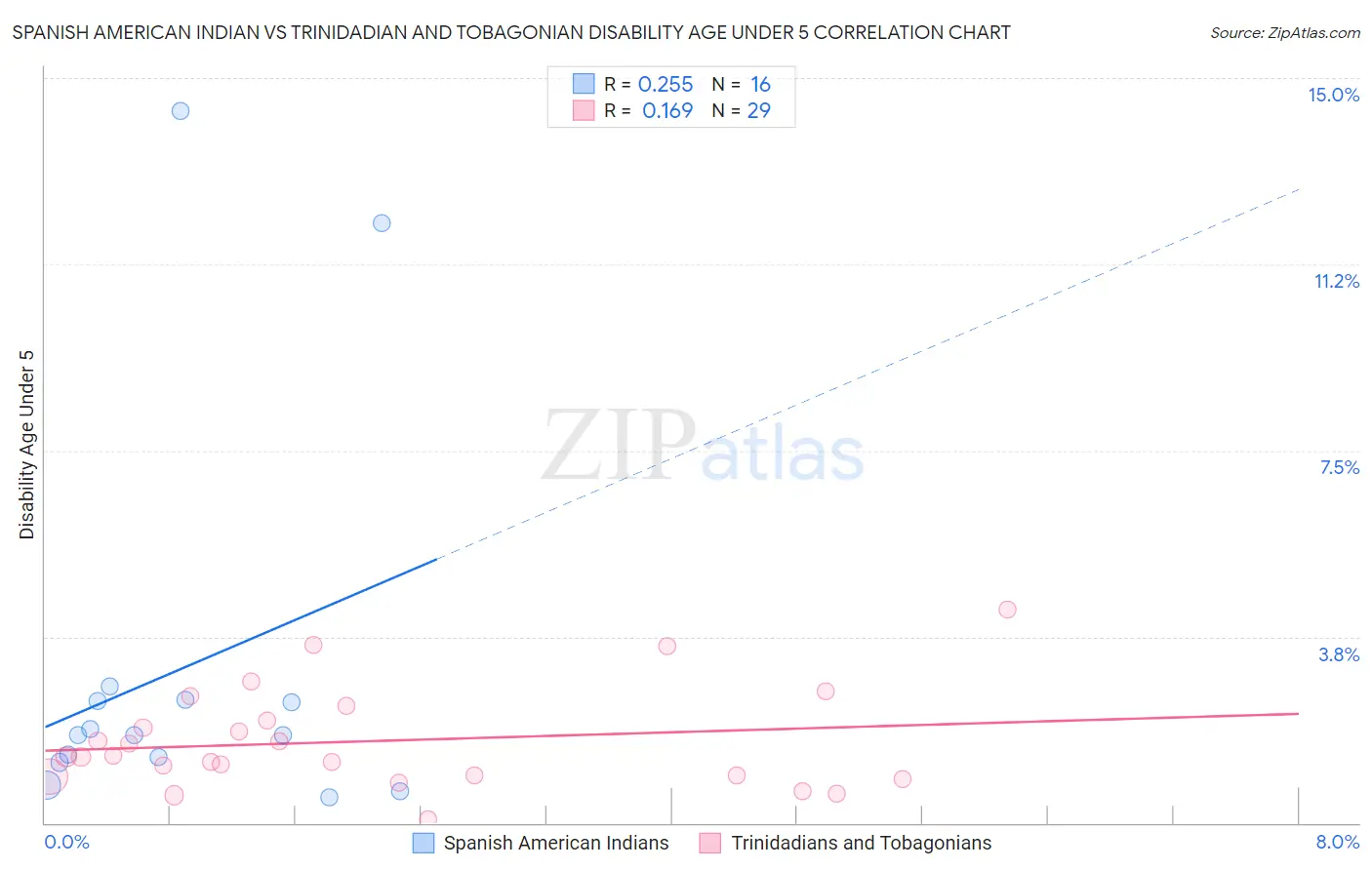 Spanish American Indian vs Trinidadian and Tobagonian Disability Age Under 5