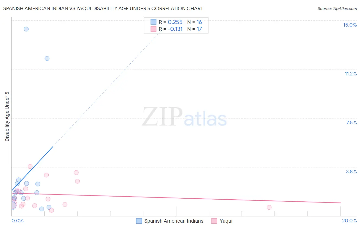 Spanish American Indian vs Yaqui Disability Age Under 5