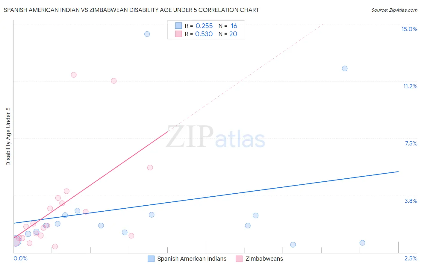 Spanish American Indian vs Zimbabwean Disability Age Under 5