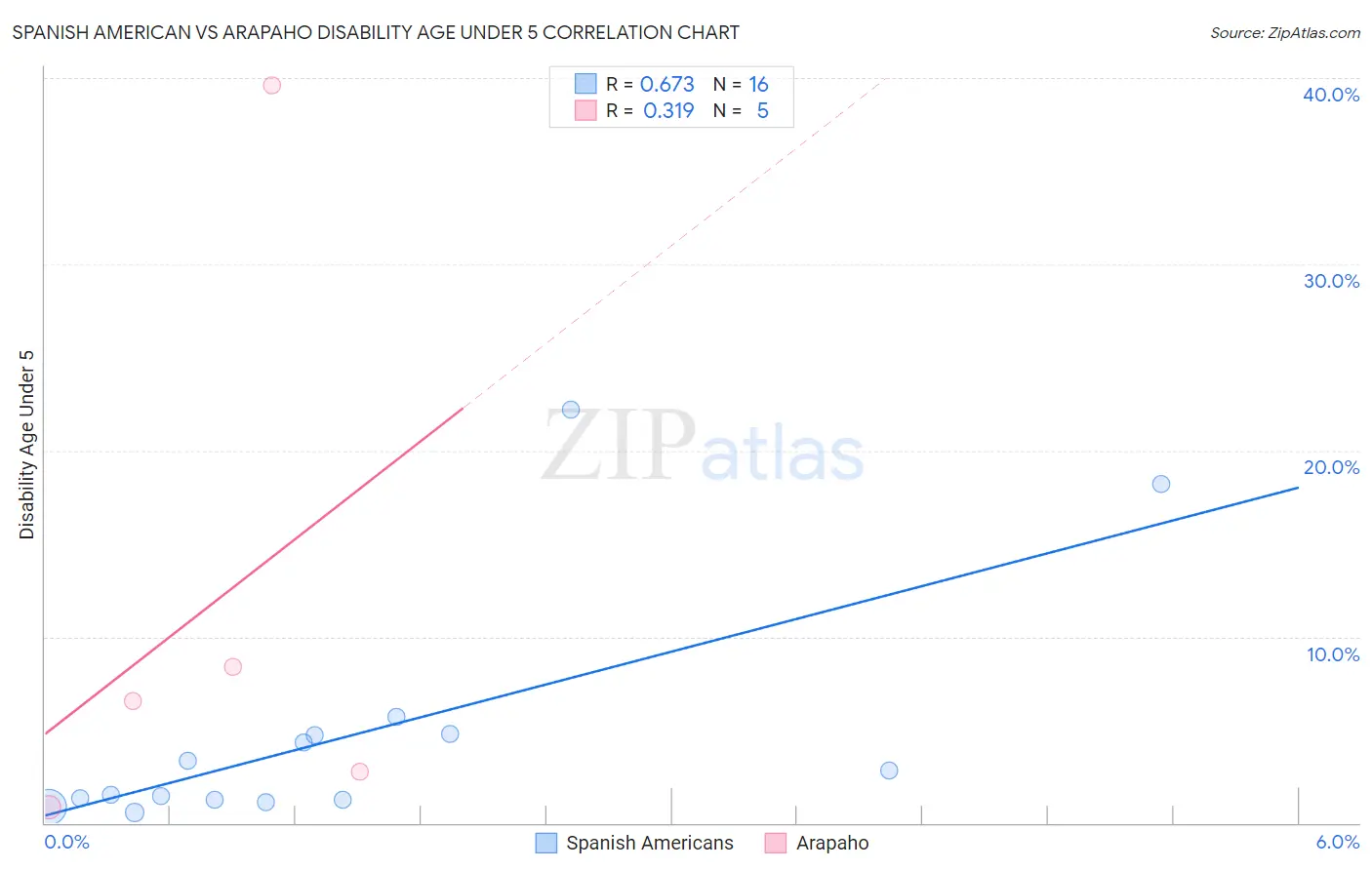 Spanish American vs Arapaho Disability Age Under 5