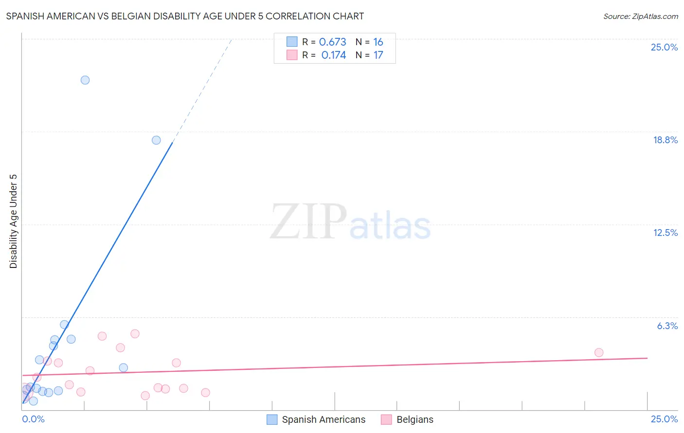 Spanish American vs Belgian Disability Age Under 5