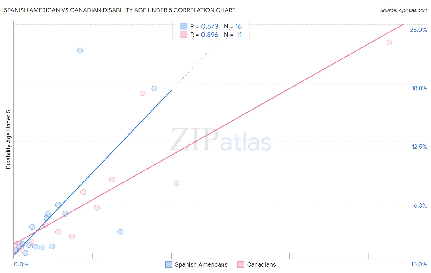 Spanish American vs Canadian Disability Age Under 5