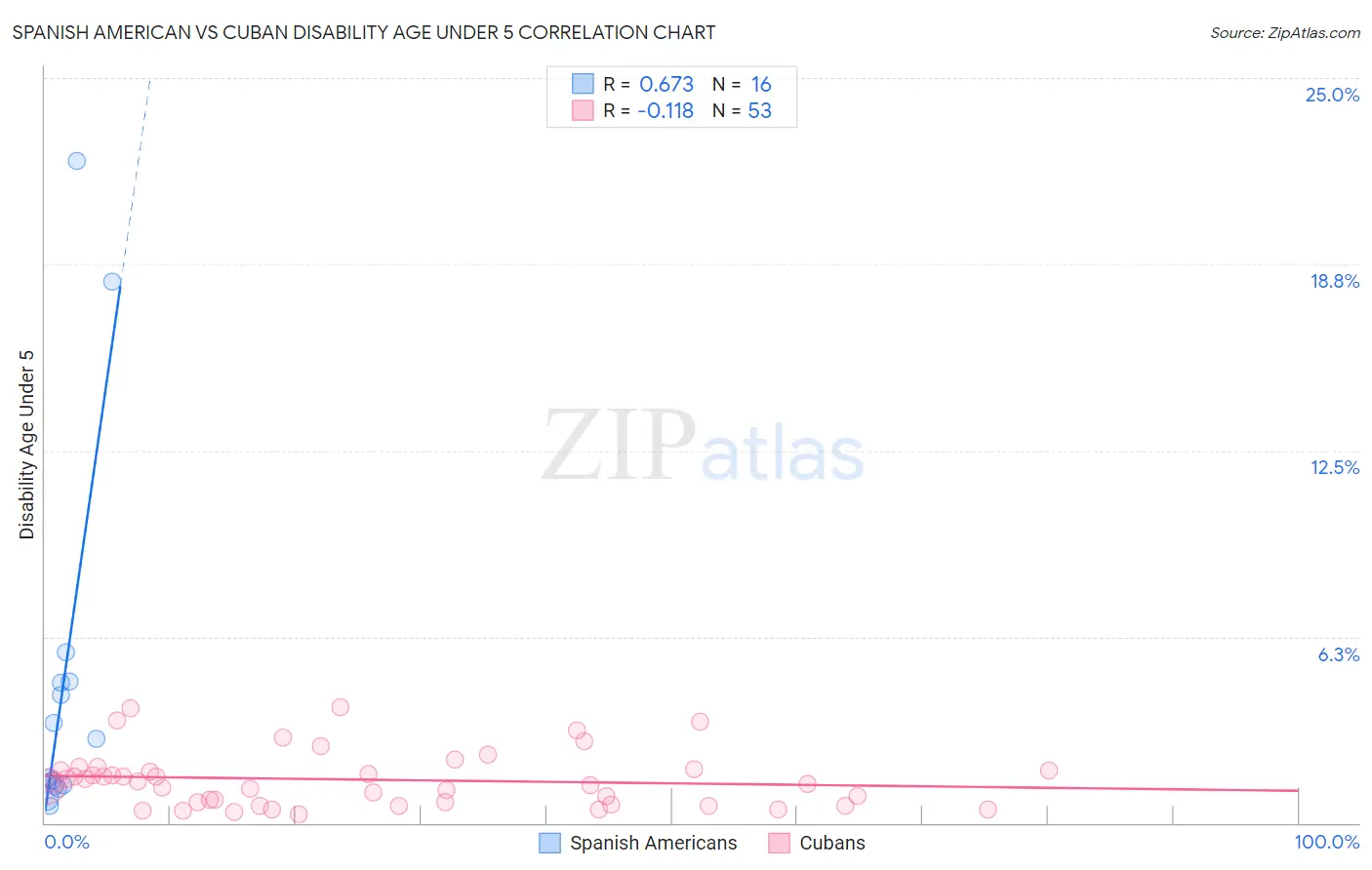 Spanish American vs Cuban Disability Age Under 5