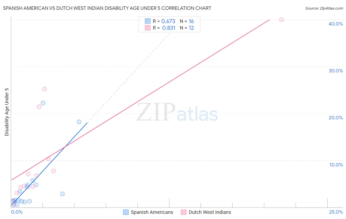 Spanish American vs Dutch West Indian Disability Age Under 5