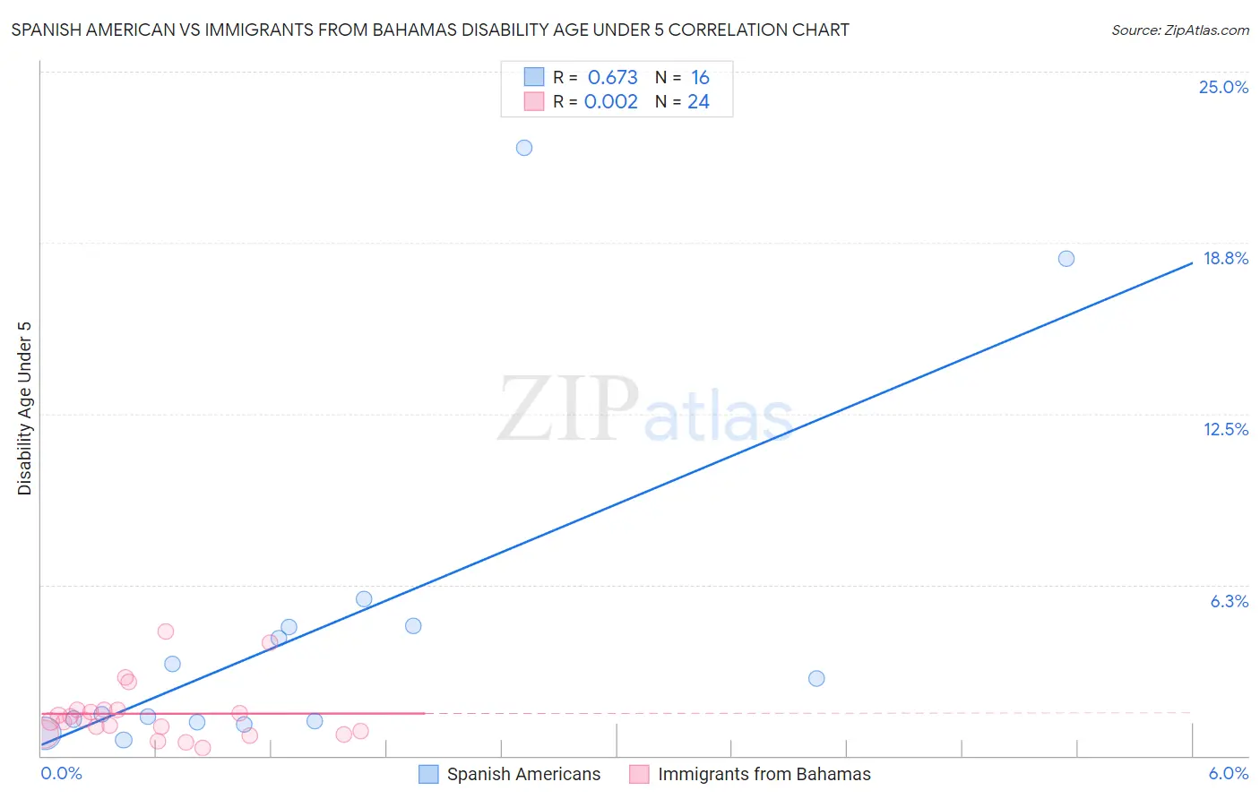 Spanish American vs Immigrants from Bahamas Disability Age Under 5