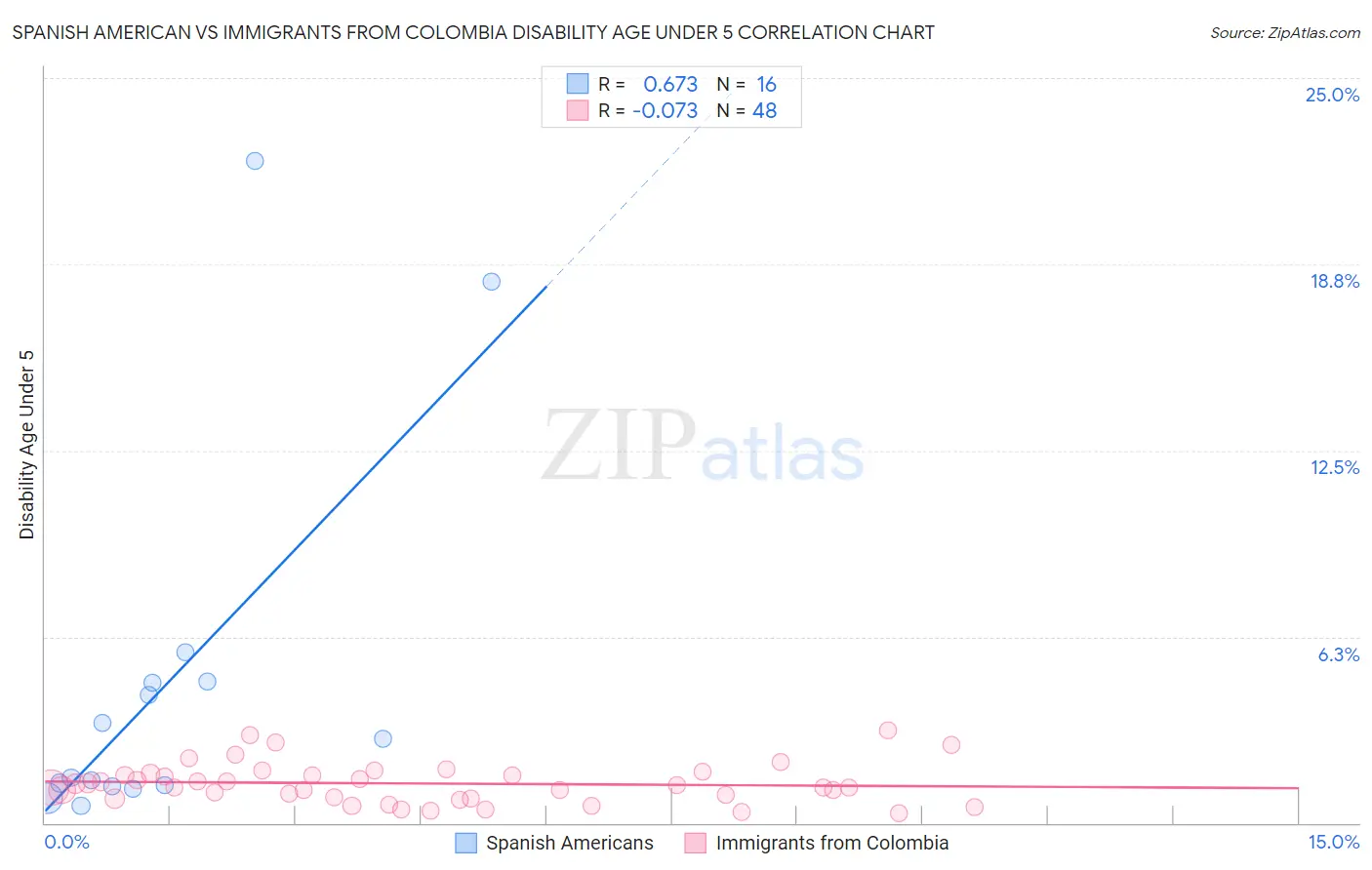 Spanish American vs Immigrants from Colombia Disability Age Under 5