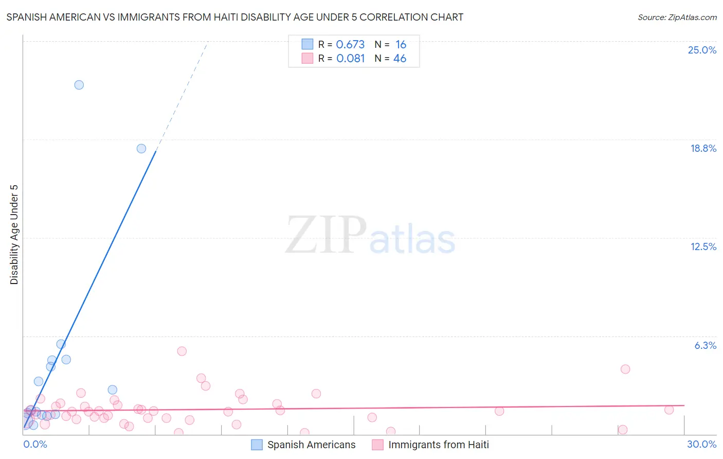 Spanish American vs Immigrants from Haiti Disability Age Under 5