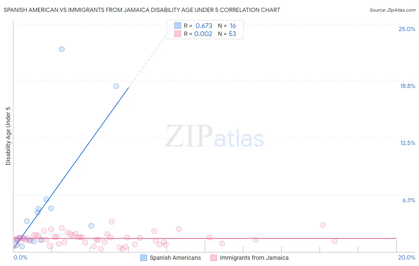 Spanish American vs Immigrants from Jamaica Disability Age Under 5