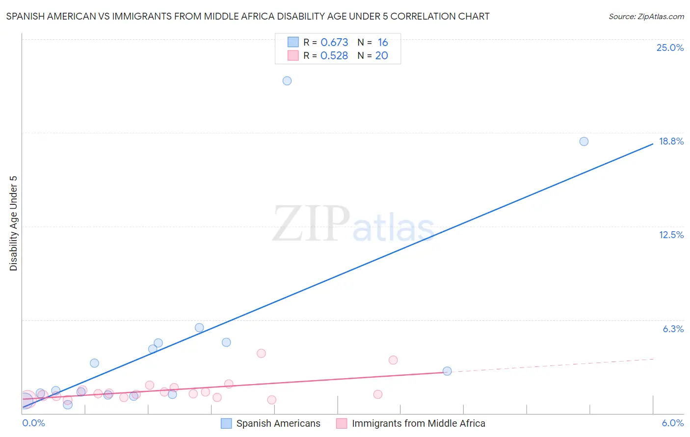 Spanish American vs Immigrants from Middle Africa Disability Age Under 5