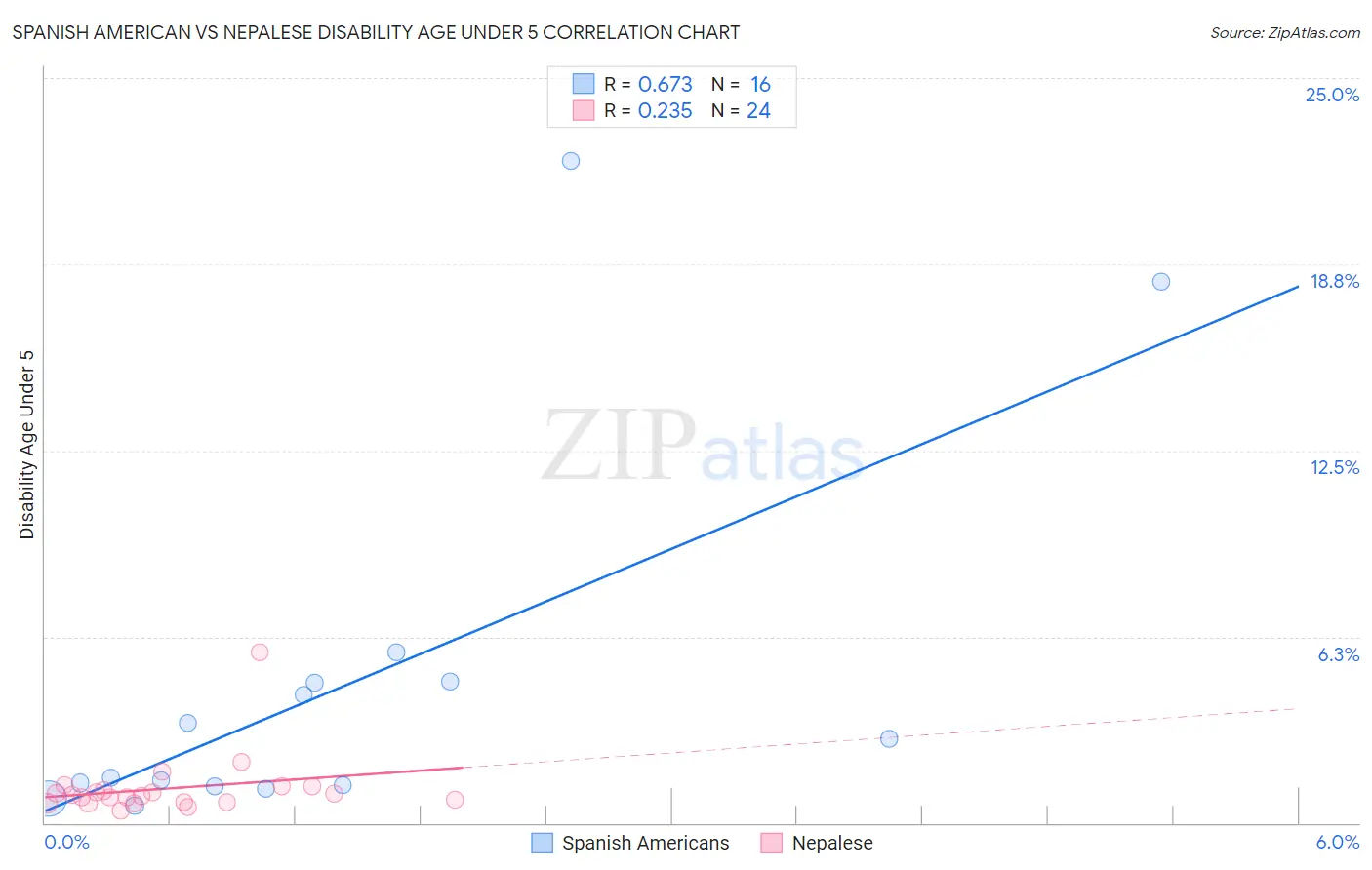 Spanish American vs Nepalese Disability Age Under 5