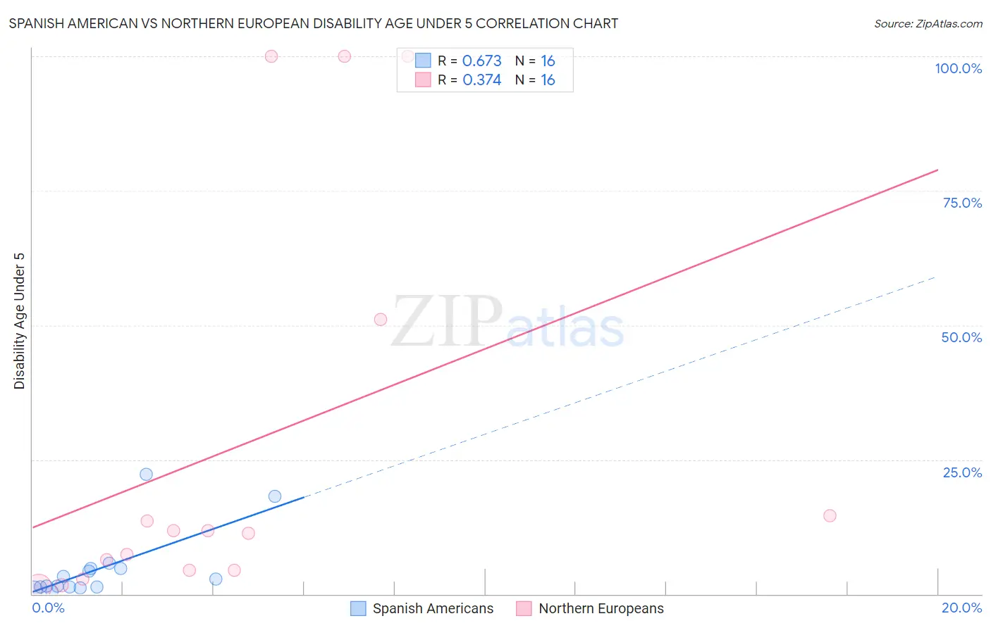 Spanish American vs Northern European Disability Age Under 5