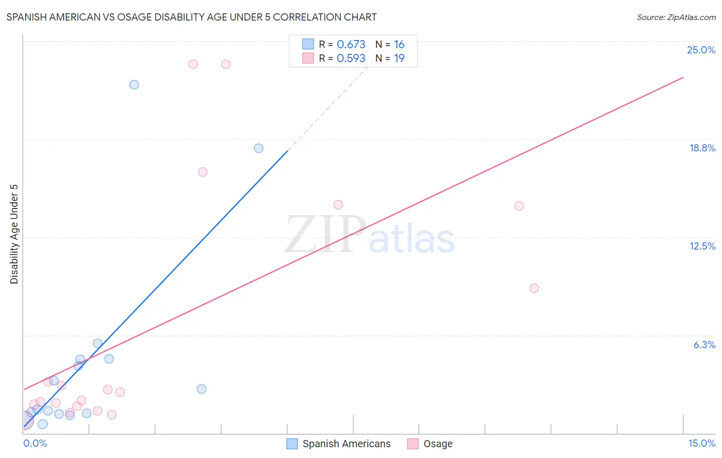 Spanish American vs Osage Disability Age Under 5