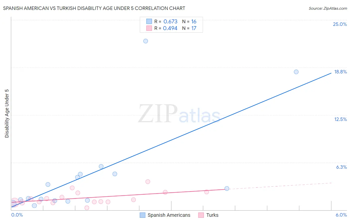 Spanish American vs Turkish Disability Age Under 5