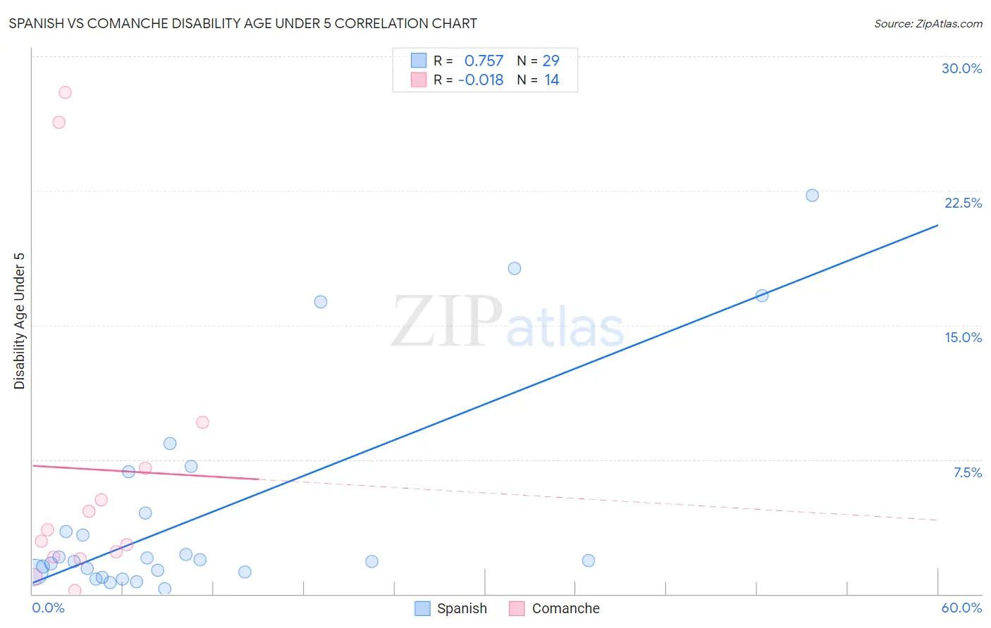 Spanish vs Comanche Disability Age Under 5