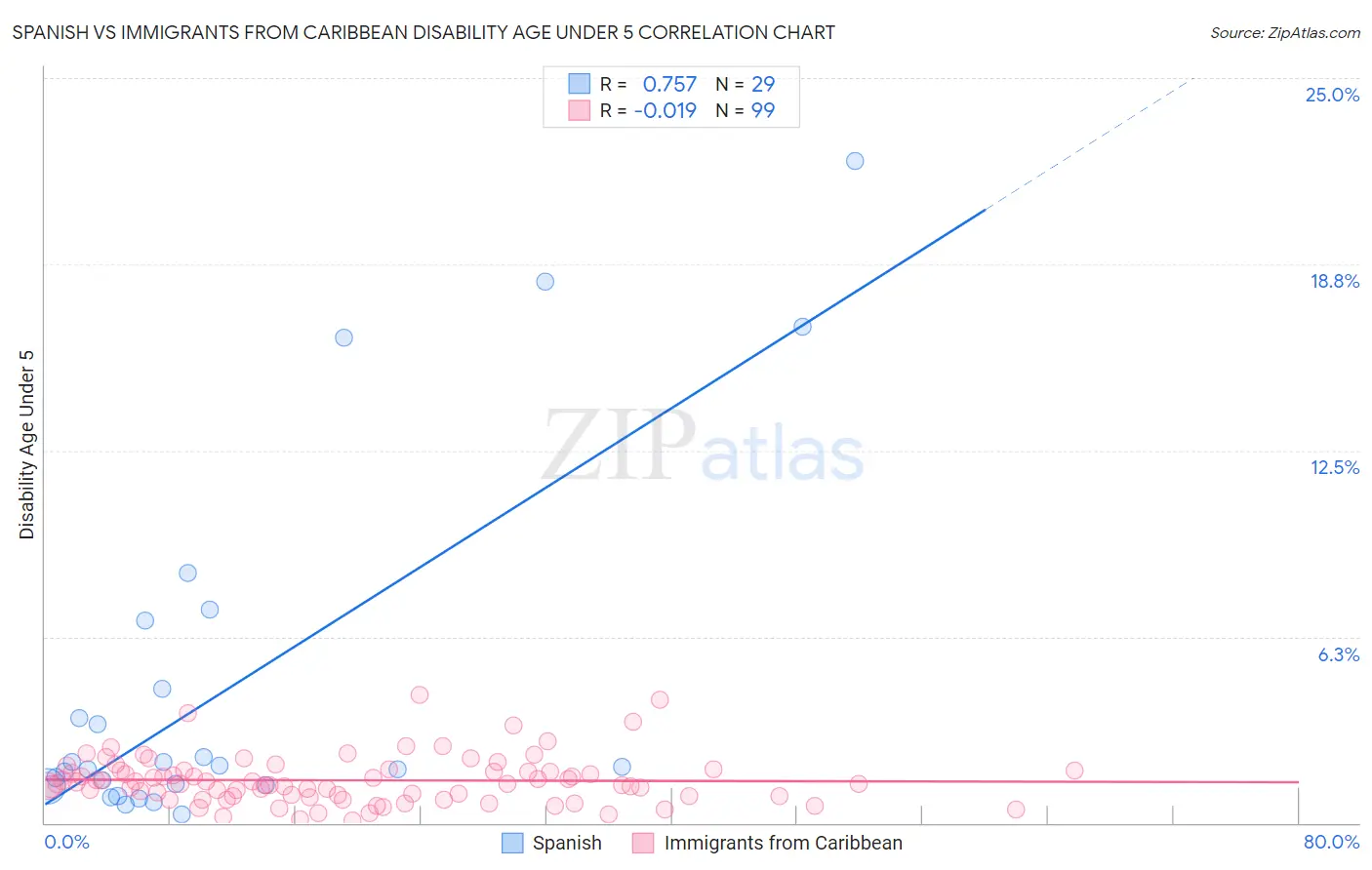 Spanish vs Immigrants from Caribbean Disability Age Under 5