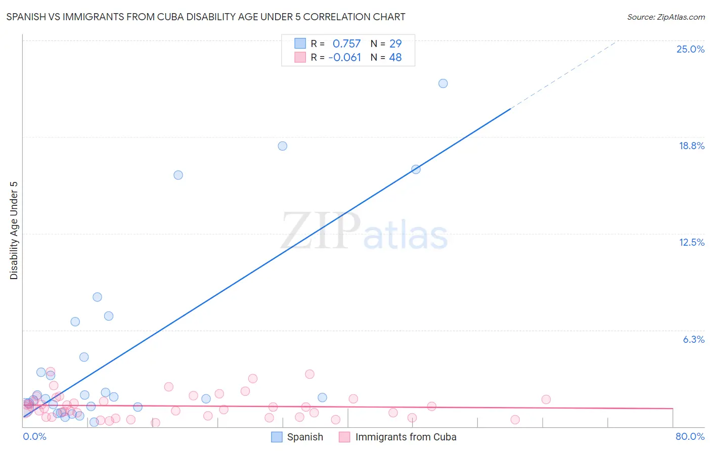 Spanish vs Immigrants from Cuba Disability Age Under 5