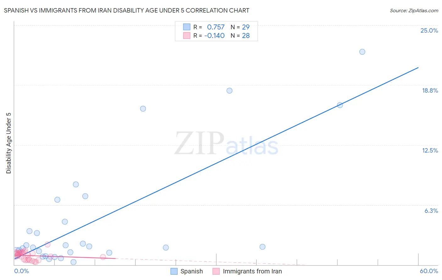 Spanish vs Immigrants from Iran Disability Age Under 5