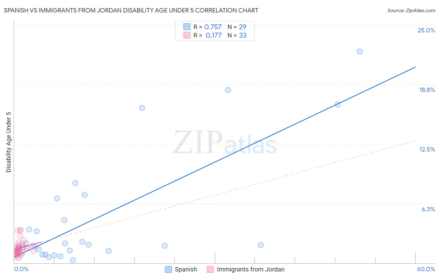 Spanish vs Immigrants from Jordan Disability Age Under 5